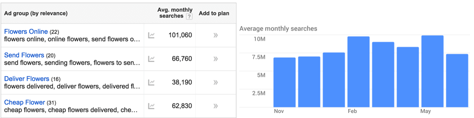 Google Keyword Planner With Graph