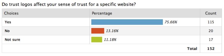 Interesting Statistics on shopping cart abandonment