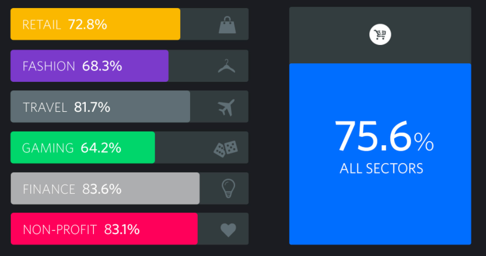 Cart abandonment Statistics