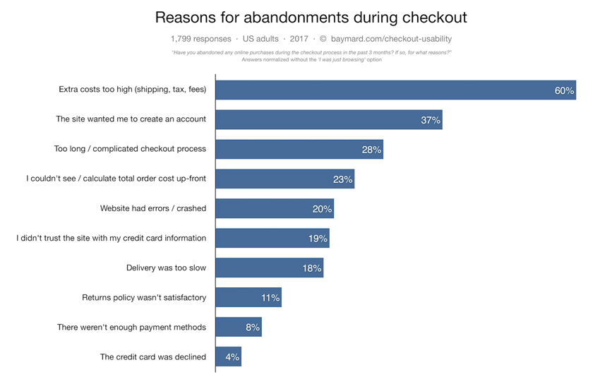 Shopping cart abandonment Statistics-on Checkout