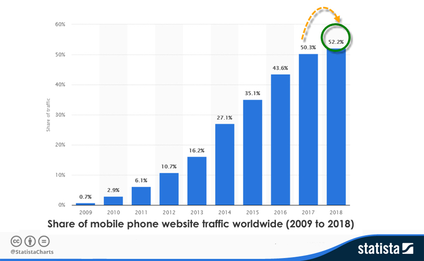 mobile phone website traffic -2009-to-2018