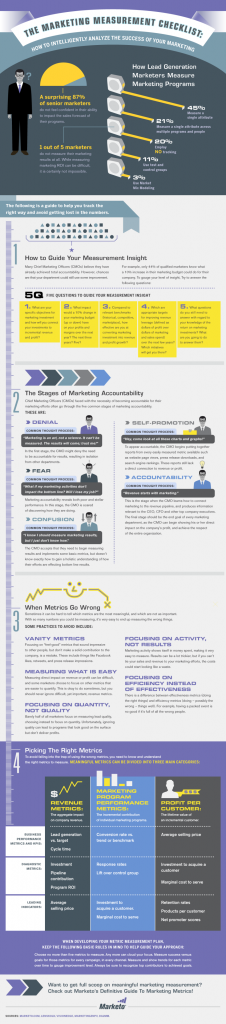Measuring Marketing Activities