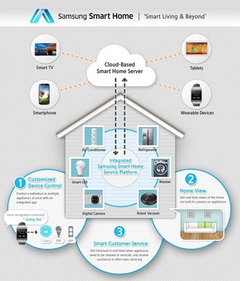 smarthome