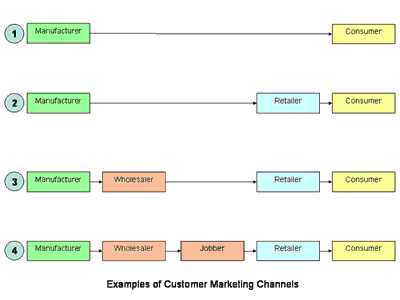 Marketing Channels