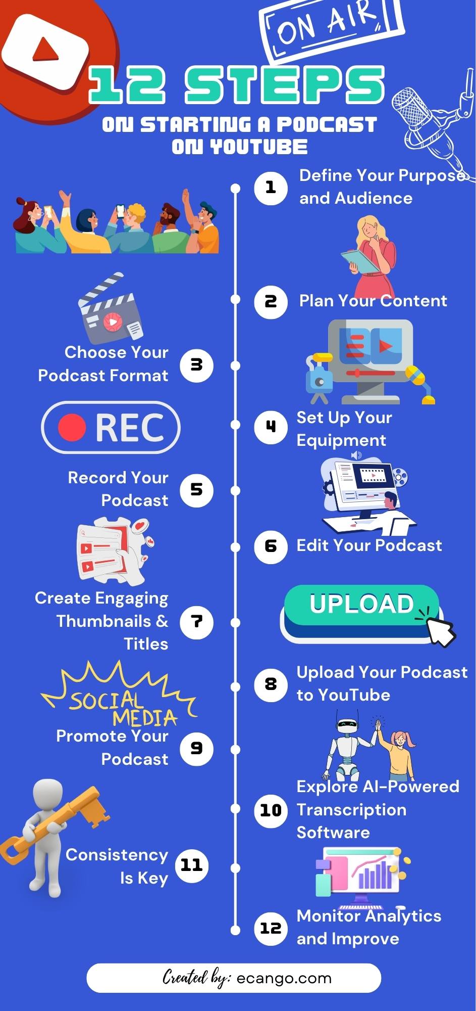 An infographic of 12 steps on starting a podcast on youtube